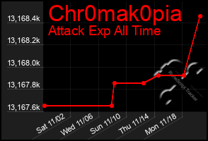 Total Graph of Chr0mak0pia