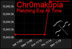 Total Graph of Chr0mak0pia