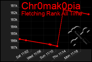 Total Graph of Chr0mak0pia