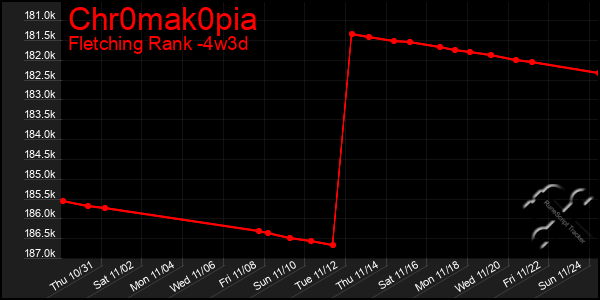 Last 31 Days Graph of Chr0mak0pia