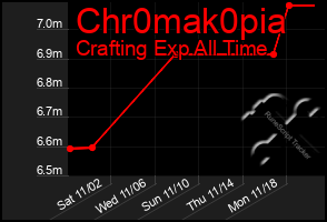 Total Graph of Chr0mak0pia