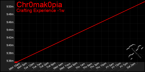 Last 7 Days Graph of Chr0mak0pia