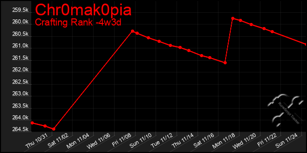 Last 31 Days Graph of Chr0mak0pia