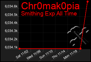 Total Graph of Chr0mak0pia