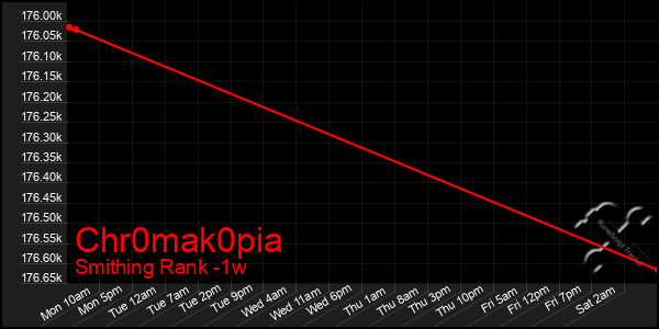 Last 7 Days Graph of Chr0mak0pia