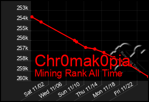 Total Graph of Chr0mak0pia