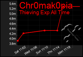 Total Graph of Chr0mak0pia