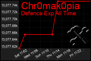 Total Graph of Chr0mak0pia