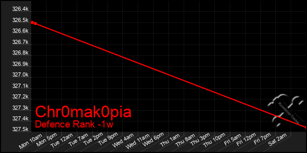 Last 7 Days Graph of Chr0mak0pia