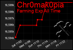 Total Graph of Chr0mak0pia