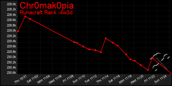 Last 31 Days Graph of Chr0mak0pia