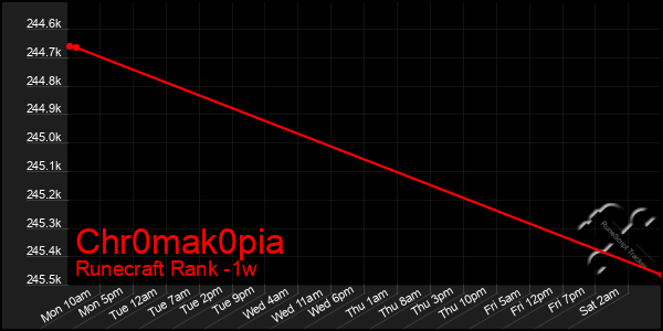 Last 7 Days Graph of Chr0mak0pia