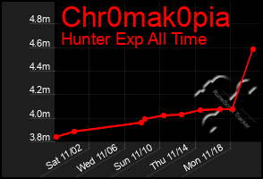 Total Graph of Chr0mak0pia