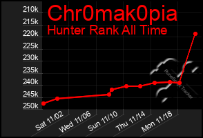 Total Graph of Chr0mak0pia