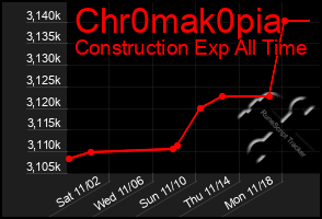 Total Graph of Chr0mak0pia