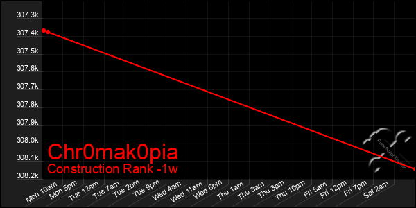 Last 7 Days Graph of Chr0mak0pia