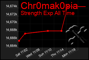 Total Graph of Chr0mak0pia