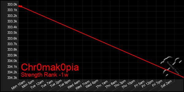 Last 7 Days Graph of Chr0mak0pia