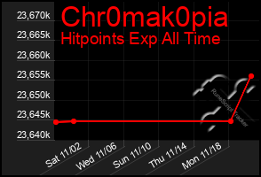 Total Graph of Chr0mak0pia