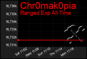 Total Graph of Chr0mak0pia