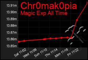 Total Graph of Chr0mak0pia