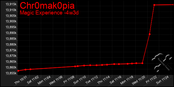 Last 31 Days Graph of Chr0mak0pia