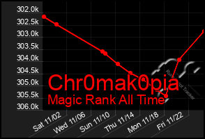 Total Graph of Chr0mak0pia