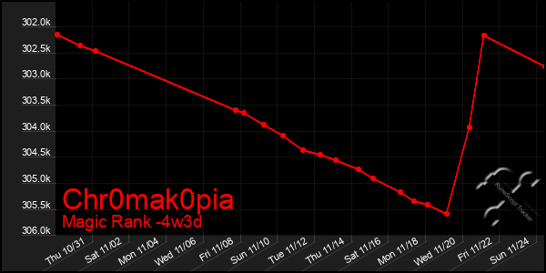 Last 31 Days Graph of Chr0mak0pia