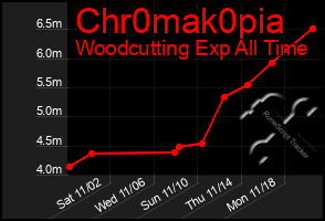 Total Graph of Chr0mak0pia