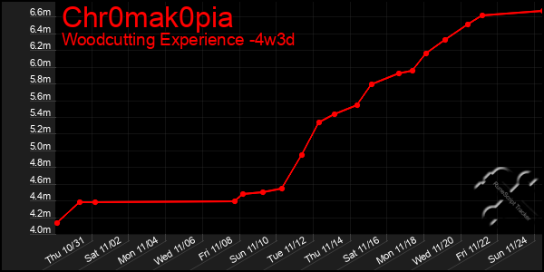 Last 31 Days Graph of Chr0mak0pia