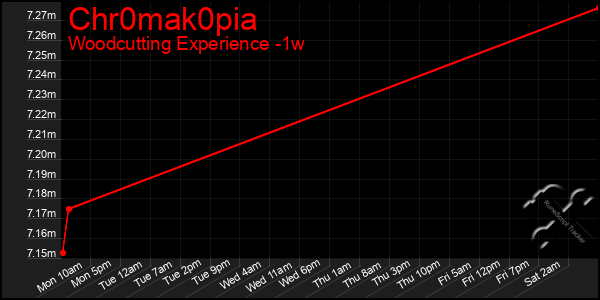 Last 7 Days Graph of Chr0mak0pia
