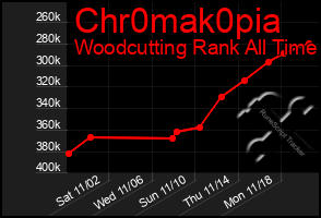 Total Graph of Chr0mak0pia