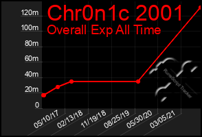 Total Graph of Chr0n1c 2001