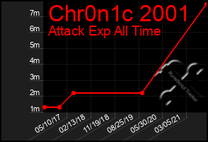Total Graph of Chr0n1c 2001