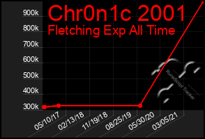 Total Graph of Chr0n1c 2001