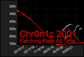 Total Graph of Chr0n1c 2001