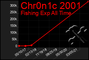 Total Graph of Chr0n1c 2001