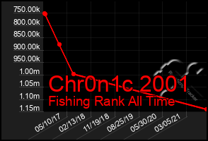 Total Graph of Chr0n1c 2001
