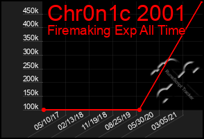 Total Graph of Chr0n1c 2001