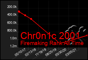 Total Graph of Chr0n1c 2001