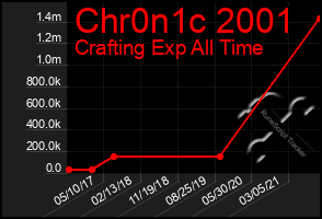 Total Graph of Chr0n1c 2001
