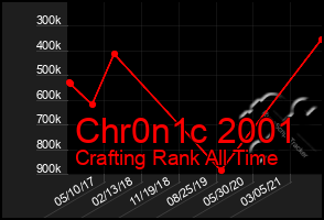 Total Graph of Chr0n1c 2001