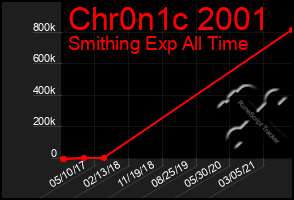 Total Graph of Chr0n1c 2001