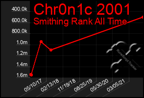 Total Graph of Chr0n1c 2001