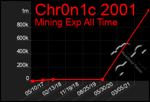 Total Graph of Chr0n1c 2001