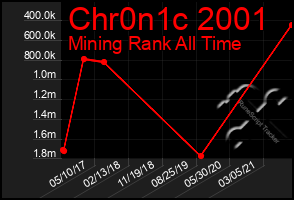 Total Graph of Chr0n1c 2001