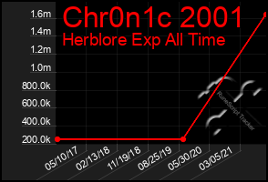 Total Graph of Chr0n1c 2001