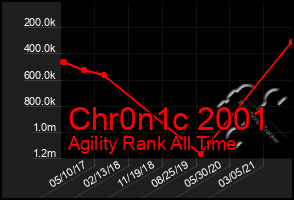 Total Graph of Chr0n1c 2001