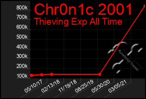 Total Graph of Chr0n1c 2001