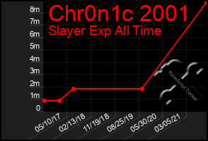 Total Graph of Chr0n1c 2001